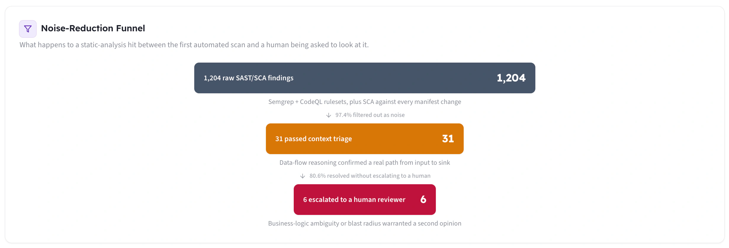 Noise-Reduction Funnel — 1,204 raw SAST/SCA findings down to 31 context-triaged down to 6 escalated to a human reviewer